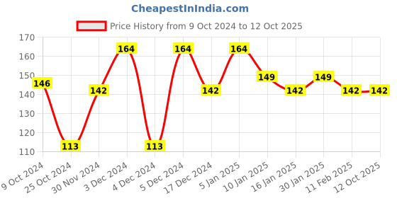 tatacliq.com Matt Look Lip Stay Matte Lipstick 10 Intense Fuchsia - 3.5 gm matt look Price History Graph from 9 Oct 2024 to 11 Oct 2025