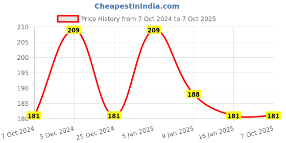 tatacliq.com Matt Look Long Lasting Eyeliner Black - 8 ml matt look Price History Graph from 7 Oct 2024 to 6 Oct 2025