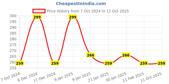 tatacliq.com Matt Look Makeup Series Blush & Highlight 03 - 12 gm matt look Price History Graph from 7 Oct 2024 to 11 Oct 2025