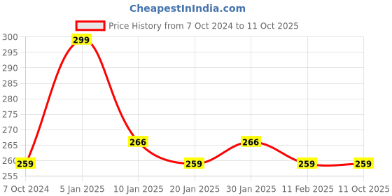 tatacliq.com Matt Look Makeup Series Blush & Highlight 04 - 12 gm matt look Price History Graph from 7 Oct 2024 to 11 Oct 2025