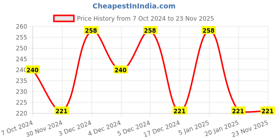 tatacliq.com Matt Look Makeup Series Luxury Wet Eyeshadow Palette 03 - 8 gm matt look Price History Graph from 7 Oct 2024 to 22 Nov 2025