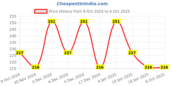 tatacliq.com Matt Look Matinee Matte Non-Transfer Lipstick 09 Superhit - 2.4 gm matt look Price History Graph from 9 Oct 2024 to 6 Oct 2025