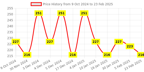 tatacliq.com Matt Look Matinee Matte Non-Transfer Lipstick 11 Mauve Nude - 2.4 gm matt look Price History Graph from 9 Oct 2024 to 23 Feb 2025