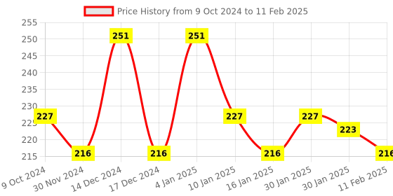 tatacliq.com Matt Look Matinee Matte Non-Transfer Lipstick 13 Showbiz - 2.4 gm matt look Price History Graph from 9 Oct 2024 to 11 Feb 2025