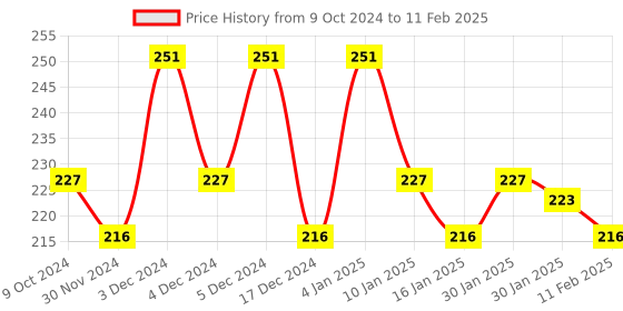 tatacliq.com Matt Look Matinee Matte Non-Transfer Lipstick 18 Peach Bloom - 2.4 gm matt look Price History Graph from 9 Oct 2024 to 11 Feb 2025