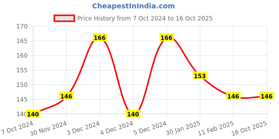 tatacliq.com Matt Look Matte Crush Velvet Mousse Liquid Lipstick 01 Tomato Red - 10 ml matt look Price History Graph from 7 Oct 2024 to 16 Oct 2025