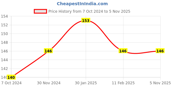 tatacliq.com Matt Look Matte Crush Velvet Mousse Liquid Lipstick 05 Hot Red - 10 ml matt look Price History Graph from 7 Oct 2024 to 4 Nov 2025