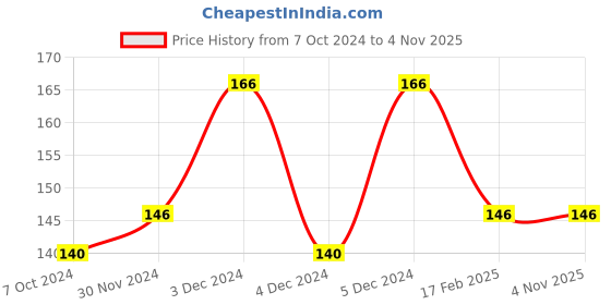 tatacliq.com Matt Look Matte Crush Velvet Mousse Liquid Lipstick 07 Cherry Maroon - 10 ml matt look Price History Graph from 7 Oct 2024 to 1 Nov 2025