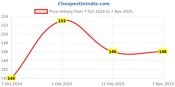 tatacliq.com Matt Look Matte Crush Velvet Mousse Liquid Lipstick 20 Rose Pink - 10 ml matt look Price History Graph from 7 Oct 2024 to 5 Nov 2025