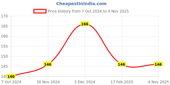 tatacliq.com Matt Look Matte Crush Velvet Mousse Liquid Lipstick 26 Peach Twist - 10 ml matt look Price History Graph from 7 Oct 2024 to 4 Nov 2025