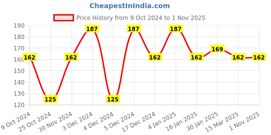tatacliq.com Matt Look Matte Stain Non Transfer Liquid Lipstick 09 Cherry Blossom - 6 gm matt look Price History Graph from 9 Oct 2024 to 31 Oct 2025