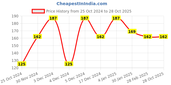 tatacliq.com Matt Look Matte Stain Non Transfer Liquid Lipstick 10 Wine Blush - 6 gm matt look Price History Graph from 25 Oct 2024 to 28 Oct 2025