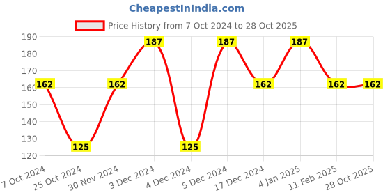 tatacliq.com Matt Look Matte Stain Non Transfer Liquid Lipstick 16 Deep Magenta - 6 gm matt look Price History Graph from 7 Oct 2024 to 27 Oct 2025