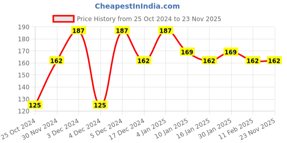 tatacliq.com Matt Look Matte Stain Non Transfer Liquid Lipstick 20 Chocolate - 6 gm matt look Price History Graph from 25 Oct 2024 to 23 Nov 2025