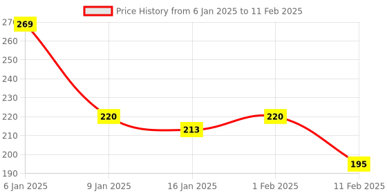 tatacliq.com Matt Look Mega Last No Transfer Matte Lipstick Candy Red-01 - 3.8 gm matt look Price History Graph from 6 Jan 2025 to 11 Feb 2025