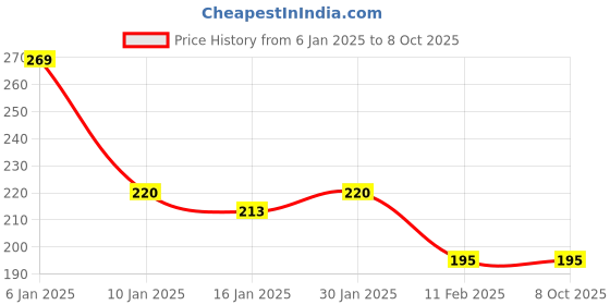 tatacliq.com Matt Look Mega Last No Transfer Matte Lipstick Choco Bite-13 - 3.8 gm matt look Price History Graph from 6 Jan 2025 to 8 Oct 2025