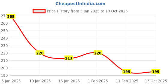 tatacliq.com Matt Look Mega Last No Transfer Matte Lipstick Coral Dew-14 - 3.8 gm matt look Price History Graph from 5 Jan 2025 to 12 Oct 2025