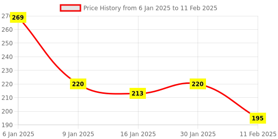 tatacliq.com Matt Look Mega Last No Transfer Matte Lipstick Fuchsia-11 - 3.8 gm matt look Price History Graph from 6 Jan 2025 to 11 Feb 2025
