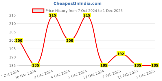 tatacliq.com Matt Look Oil Control Stay Matte Powder 03 Natural - 20 gm matt look Price History Graph from 7 Oct 2024 to 1 Dec 2025