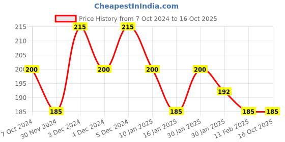 tatacliq.com Matt Look Oil Control Stay Matte Powder 04 Ivory - 20 gm matt look Price History Graph from 7 Oct 2024 to 15 Oct 2025