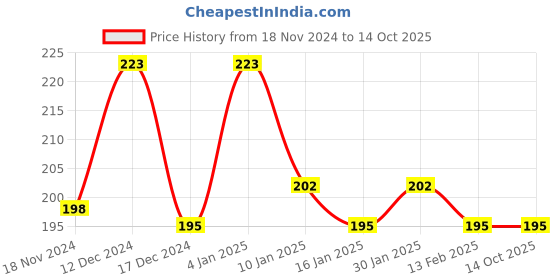 tatacliq.com Matt Look Oil Control Waterproof Pan Cake 01 Fair White - 15 gm matt look Price History Graph from 18 Nov 2024 to 13 Oct 2025