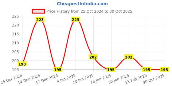 tatacliq.com Matt Look Oil Control Waterproof Pan Cake 06 Warm Focus - 15 gm matt look Price History Graph from 25 Oct 2024 to 29 Oct 2025