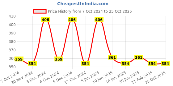 tatacliq.com Matt Look Oil-Free Foundation SPF 25 102 - 30 gm matt look Price History Graph from 7 Oct 2024 to 24 Oct 2025