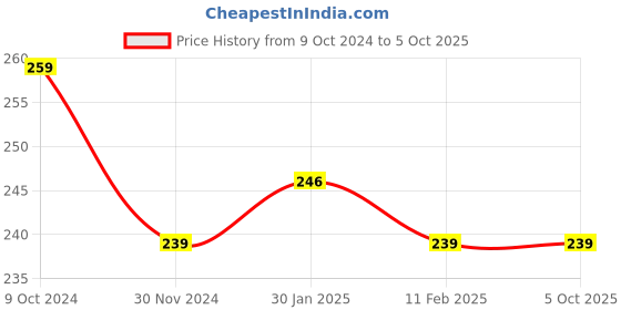 tatacliq.com Matt Look Perfect Brow Duo-Shade Brow Powder 01 - 8 gm matt look Price History Graph from 9 Oct 2024 to 5 Oct 2025