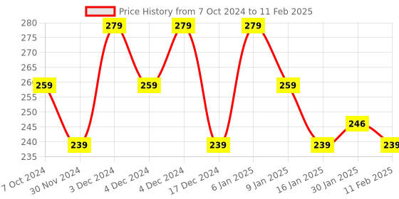 tatacliq.com Matt Look Perfect Brow Duo-Shade Brow Powder 04 - 8 gm matt look Price History Graph from 7 Oct 2024 to 11 Feb 2025