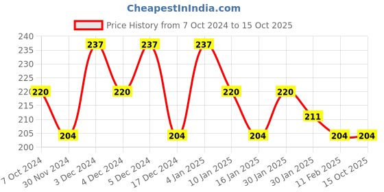 tatacliq.com Matt Look Perfect Look Oil Control Powder 02 Light - 20 gm matt look Price History Graph from 7 Oct 2024 to 14 Oct 2025
