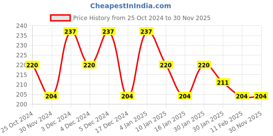 tatacliq.com Matt Look Perfect Look Oil Control Powder 03 Natural Coral - 20 gm matt look Price History Graph from 25 Oct 2024 to 30 Nov 2025