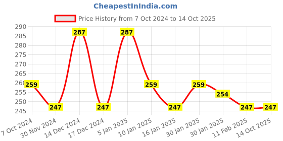 tatacliq.com Matt Look Perfect Oil Free Concealer 03 Accentuate - 8 gm matt look Price History Graph from 7 Oct 2024 to 13 Oct 2025
