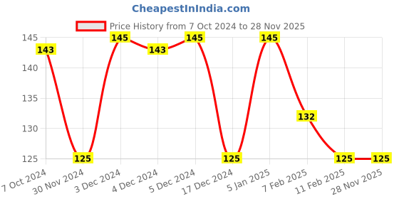 tatacliq.com Matt Look Perfect Stay Style Muse Eyeliner Black - 1.2 gm matt look Price History Graph from 7 Oct 2024 to 28 Nov 2025
