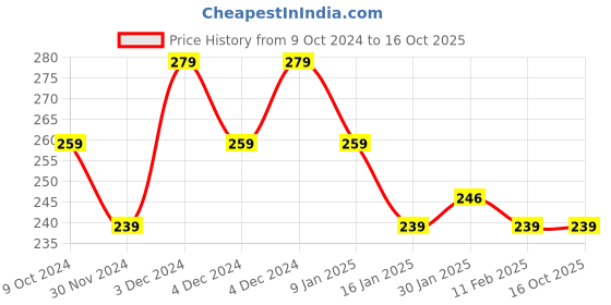 tatacliq.com Matt Look Power Last Lip Stain 26 Fresh Flower - 2 gm matt look Price History Graph from 9 Oct 2024 to 16 Oct 2025