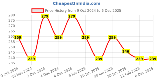 tatacliq.com Matt Look Power Last Lip Stain 27 Pretty Woman - 2 gm matt look Price History Graph from 9 Oct 2024 to 6 Dec 2025