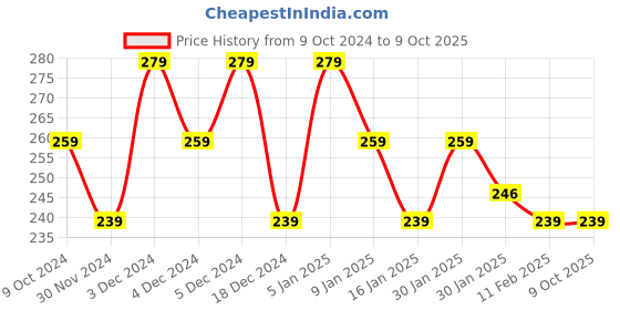 tatacliq.com Matt Look Power Last Lip Stain 30 Plush Rush - 2 gm matt look Price History Graph from 9 Oct 2024 to 8 Oct 2025