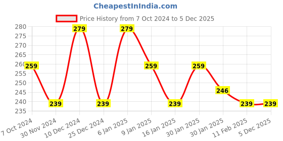 tatacliq.com Matt Look Power Last Lip Stain Crayon 02 Spanish Red - 1.3 gm matt look Price History Graph from 7 Oct 2024 to 5 Dec 2025