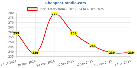 tatacliq.com Matt Look Power Last Lip Stain Crayon 06 Candy Maroon - 1.3 gm matt look Price History Graph from 7 Oct 2024 to 4 Dec 2025