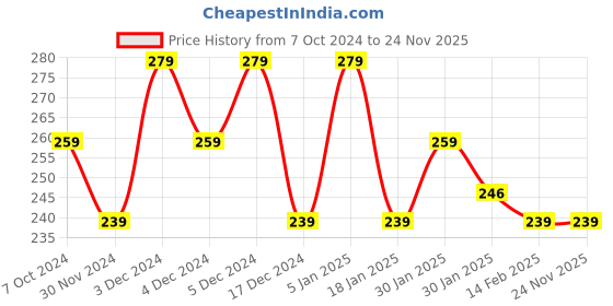 tatacliq.com Matt Look Power Last Lip Stain Crayon 09 Choco Lava - 1.3 gm matt look Price History Graph from 7 Oct 2024 to 23 Nov 2025