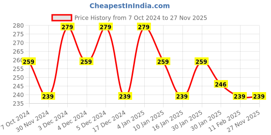 tatacliq.com Matt Look Power Last Lip Stain Crayon 11 Bubble Gum - 1.3 gm matt look Price History Graph from 7 Oct 2024 to 26 Nov 2025