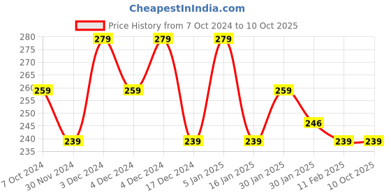 tatacliq.com Matt Look Power Last Lip Stain Crayon 12 Bomb Shell - 1.3 gm matt look Price History Graph from 7 Oct 2024 to 8 Oct 2025