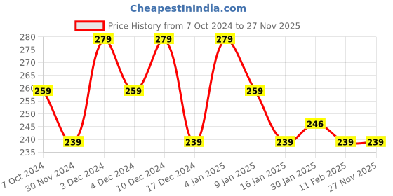 tatacliq.com Matt Look Power Last Lip Stain Crayon 16 Naughty Purple - 1.3 gm matt look Price History Graph from 7 Oct 2024 to 27 Nov 2025