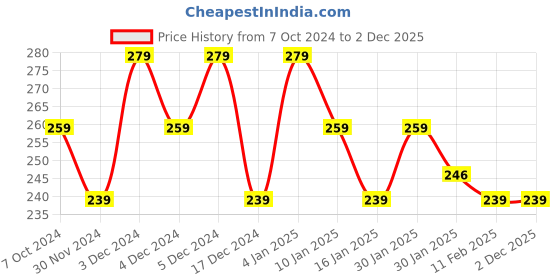 tatacliq.com Matt Look Power Last Lip Stain Crayon 22 Saturday Night - 1.3 gm matt look Price History Graph from 7 Oct 2024 to 2 Dec 2025