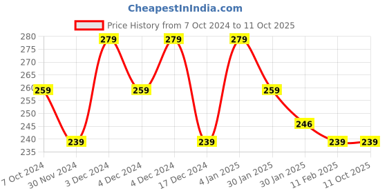 tatacliq.com Matt Look Power Last Lip Stain Crayon 24 Touch Wood - 1.3 gm matt look Price History Graph from 7 Oct 2024 to 11 Oct 2025