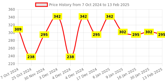 tatacliq.com Matt Look Pro Fix Oil Control Make-Up Fixing Spray - 120 ml matt look Price History Graph from 7 Oct 2024 to 13 Feb 2025
