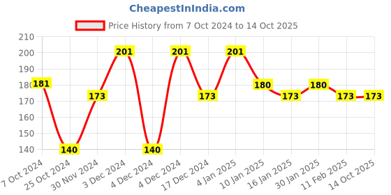 tatacliq.com Matt Look Pure Miracle Concealer 02 Soft Ivory - 7 gm matt look Price History Graph from 7 Oct 2024 to 13 Oct 2025