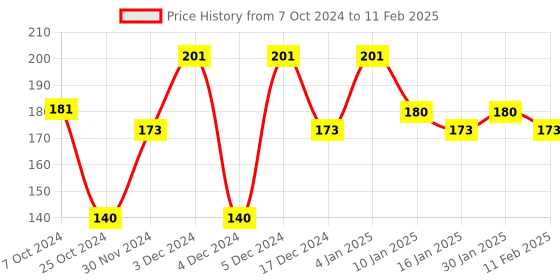 tatacliq.com Matt Look Pure Miracle Concealer 08 Classic Tan - 7 gm matt look Price History Graph from 7 Oct 2024 to 11 Feb 2025