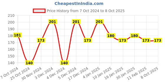 tatacliq.com Matt Look Pure Miracle Concealer 12 Reddish Corrector - 7 gm matt look Price History Graph from 7 Oct 2024 to 7 Oct 2025