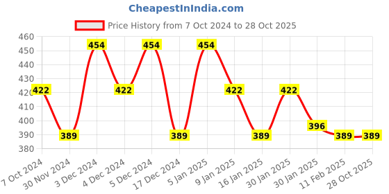 tatacliq.com Matt Look Salt N Pepper Eyeshadow Palette - 21 gm matt look Price History Graph from 7 Oct 2024 to 28 Oct 2025