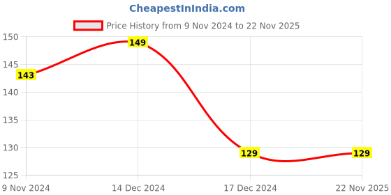 tatacliq.com Matt Look Single Stroke Super Glide Eyeliner Kohl Kajal Ash Brown - 1.3 gm matt look Price History Graph from 9 Nov 2024 to 22 Nov 2025